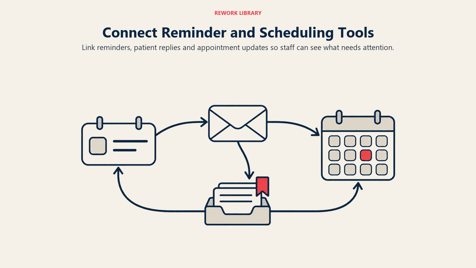 Connect Reminder and Scheduling Tools illustrated with reminders, replies and appointment updates