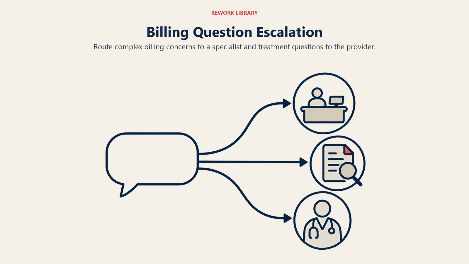 Billing Question Escalation illustrated with question slip routed to specialist roles