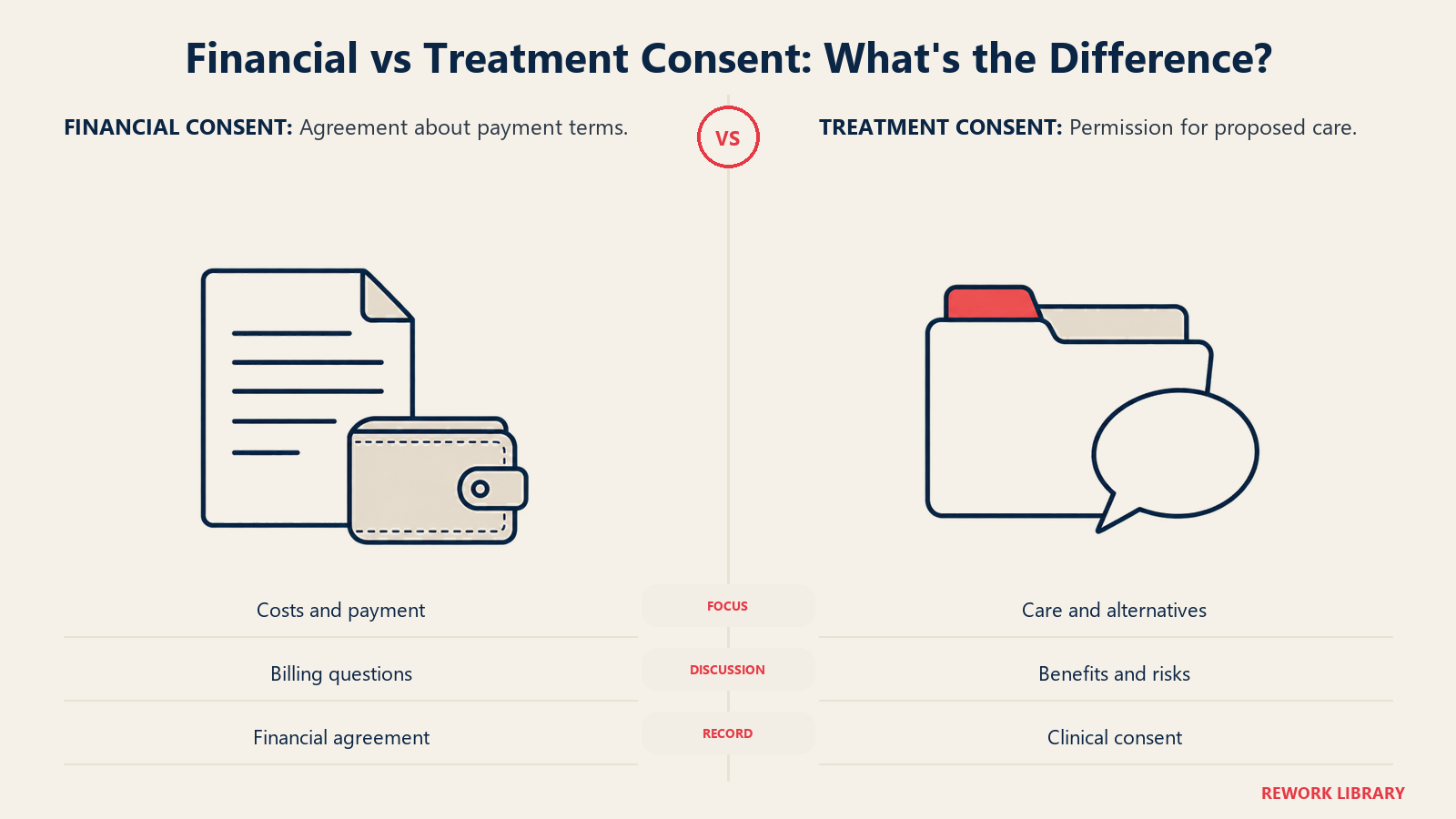 Financial vs Treatment Consent illustrated with payment agreement and care-discussion folder