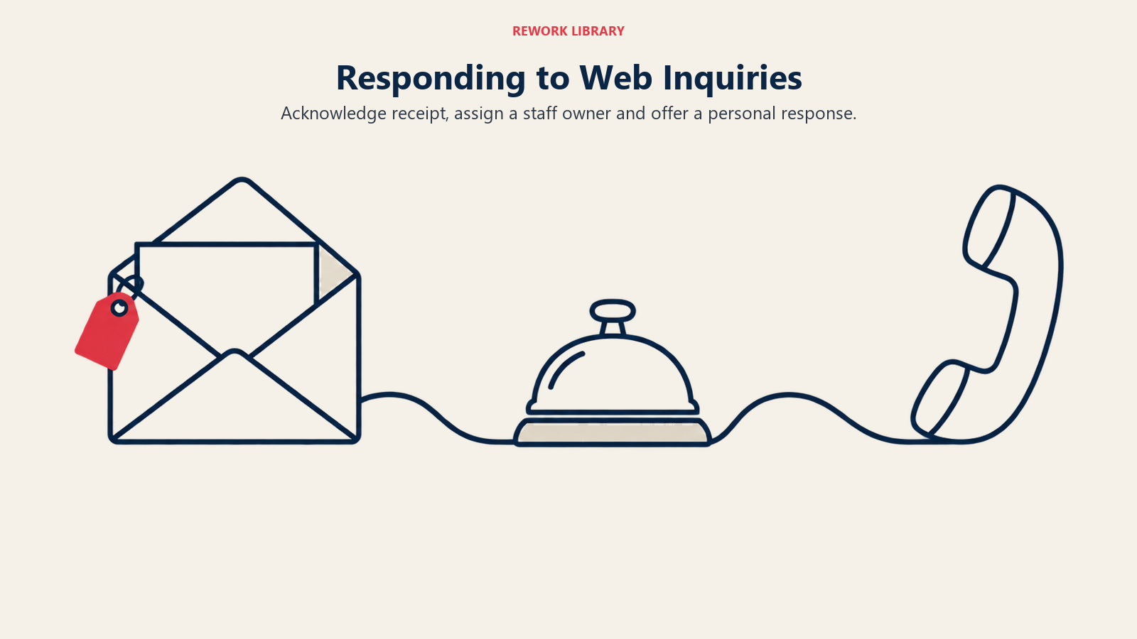 Responding to Web Inquiries illustrated by a wide three-object handoff makes the acknowledgement and ownership stages legible
