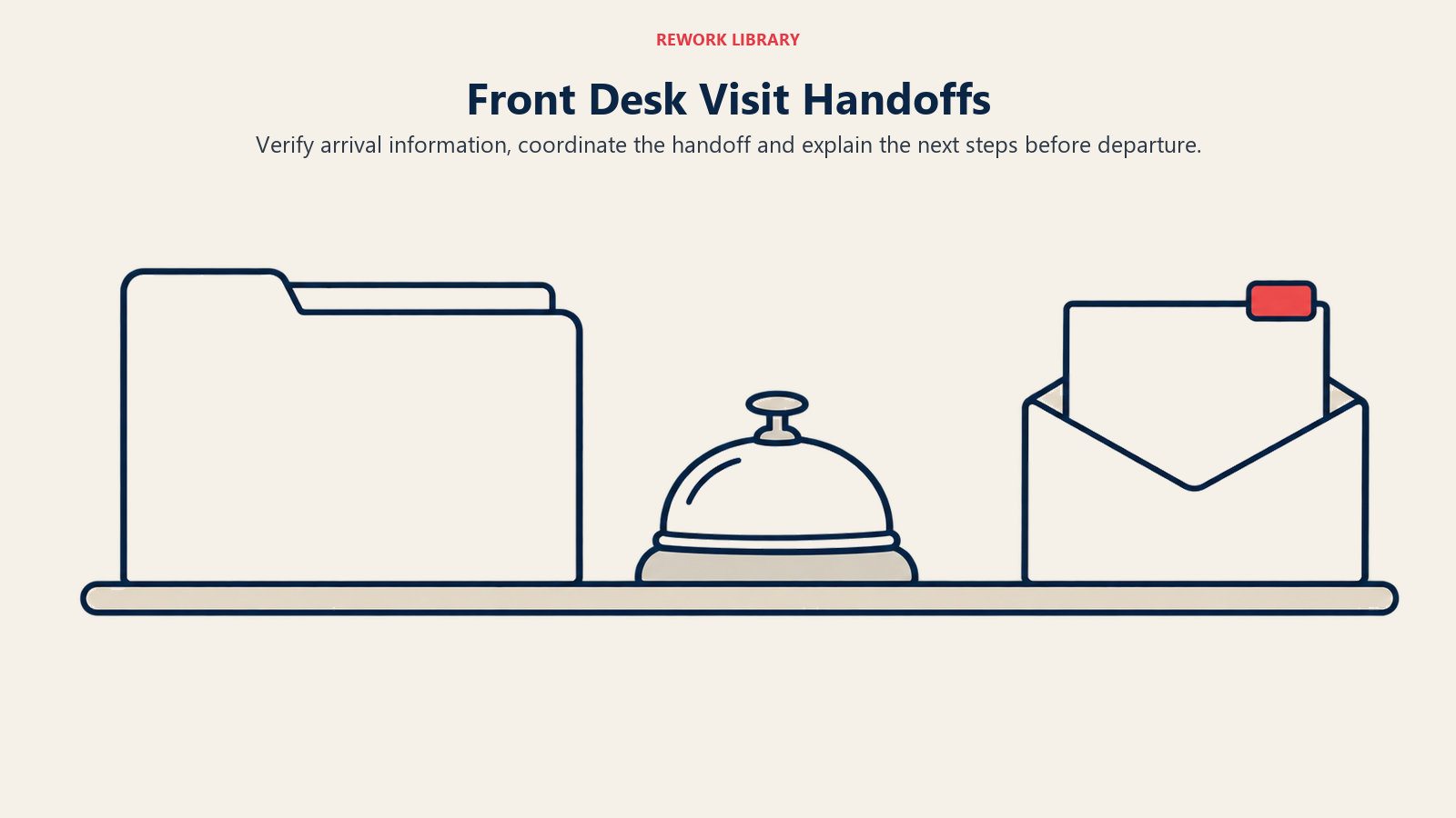 Front Desk Visit Handoffs illustrated by arrival folder, reception bell and take-home envelope express the administrative visit lifecycle