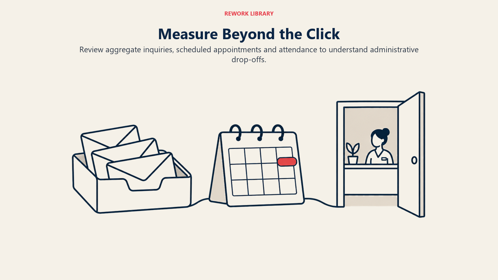 Measure Beyond the Click illustrated by three stage artifacts show that contact and attendance are distinct events; no individual tracking or invented counts