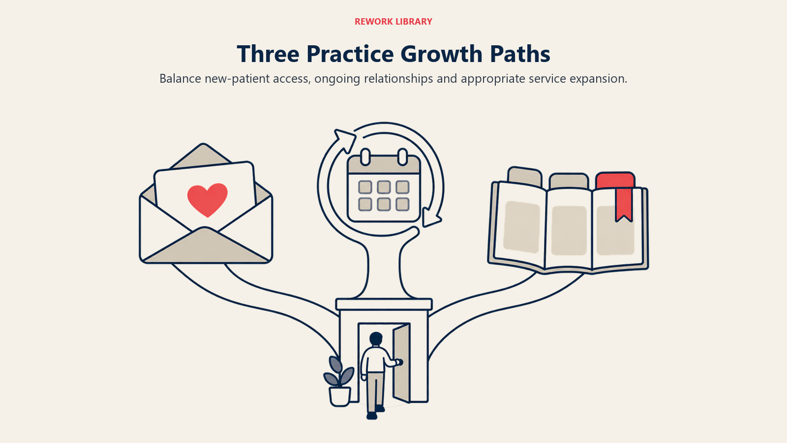 Three Practice Growth Paths illustrated by three-way paths.