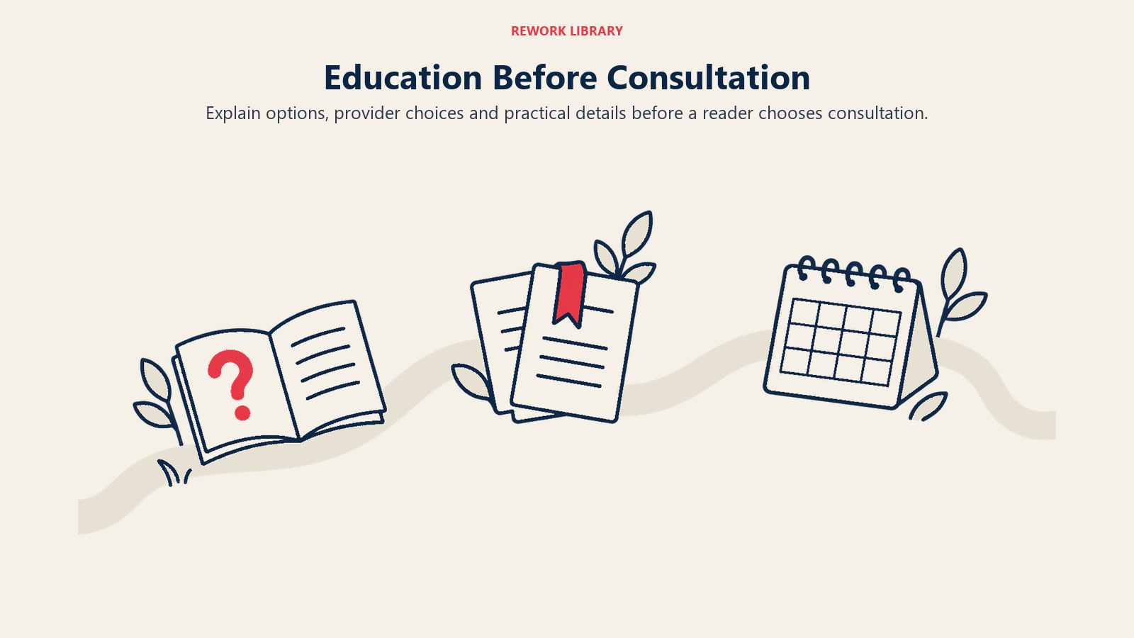 Education Before Consultation: Awareness, consideration and decision content answer different questions and should not hard-sell care.