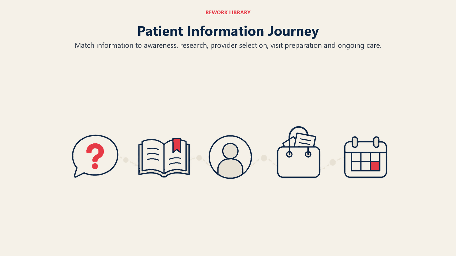 Patient Information Journey: Patient information needs change across five stages, from awareness to ongoing care.