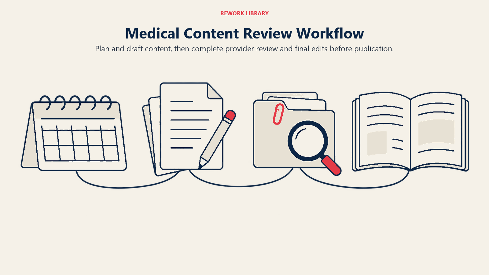 Medical Content Review Workflow: A production buffer allows qualified provider review before publishing each article.