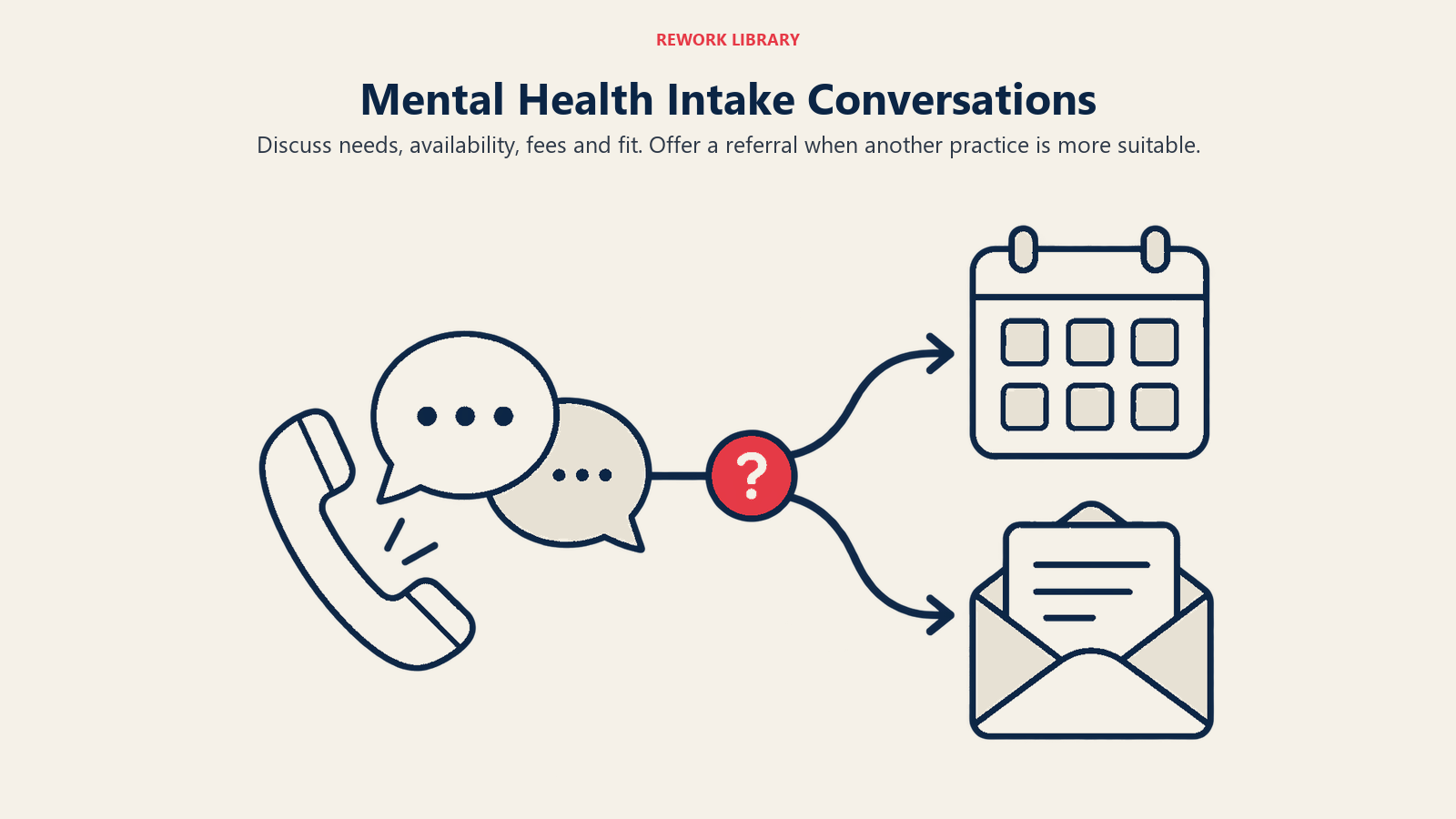 Mental Health Intake Conversations: Intake should clarify practical fit and offer referrals when the practice is not suitable.
