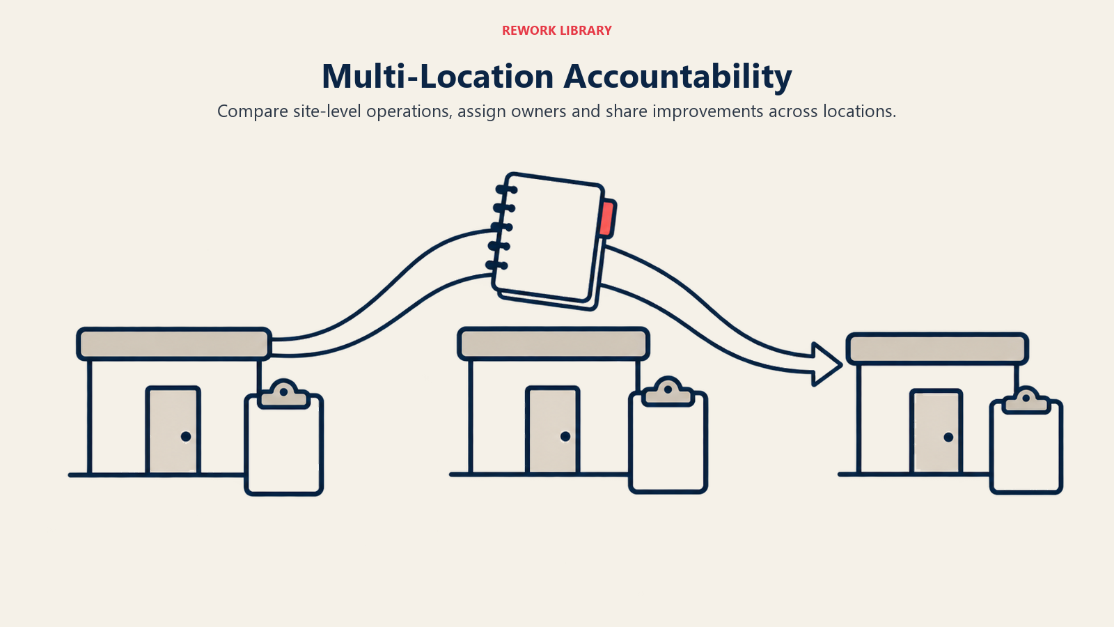 Location-level clipboards and a shared improvement notebook illustrate multi-location accountability