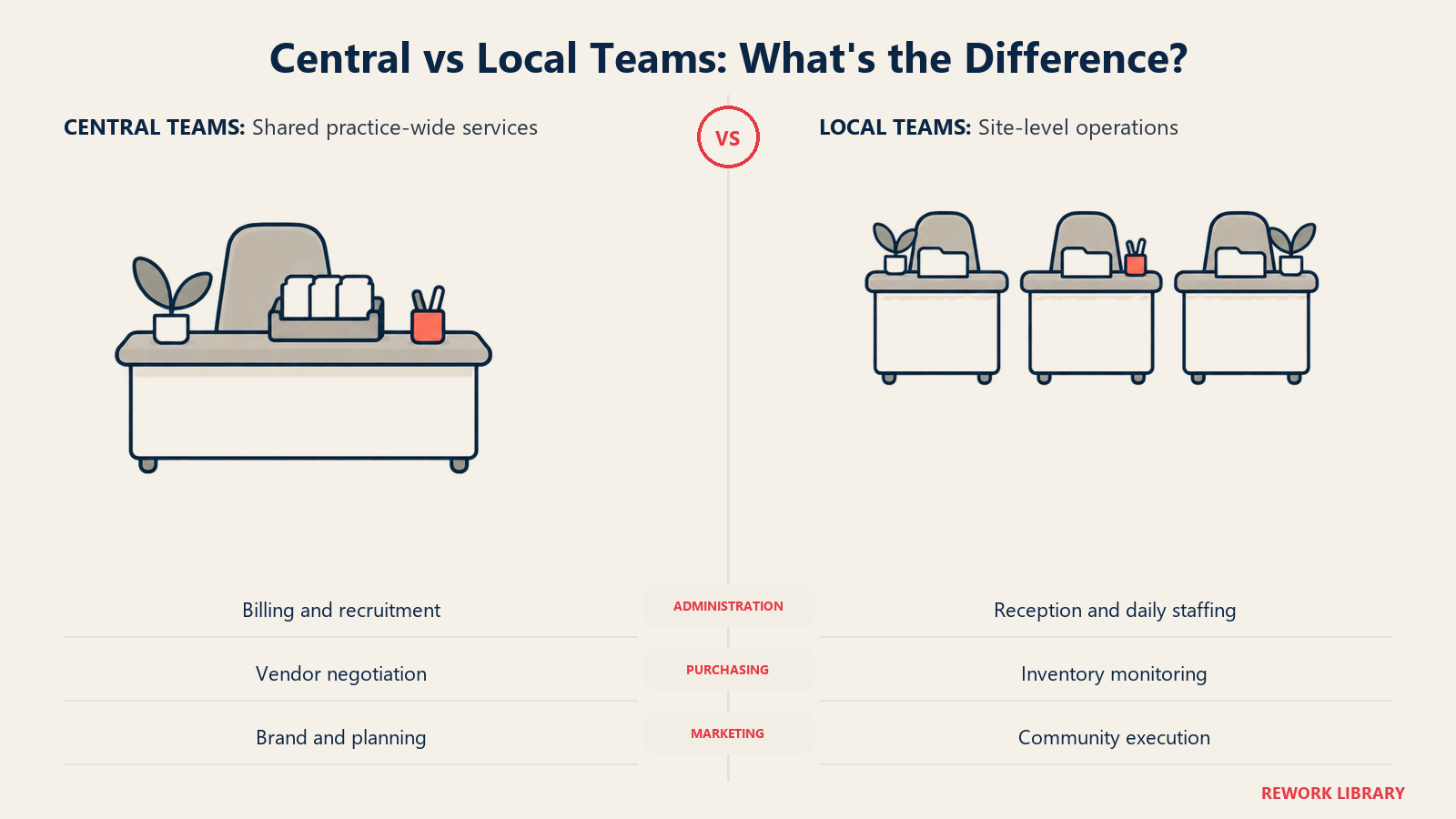 Central administrative teams gather shared work while local reception teams handle site-level tasks