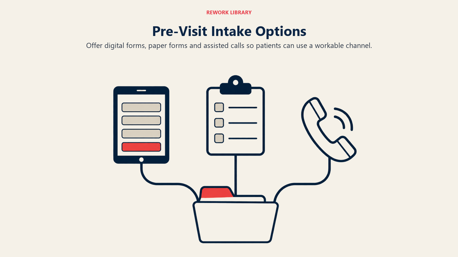 Digital forms, paper forms and assisted phone intake converge on one intake folder