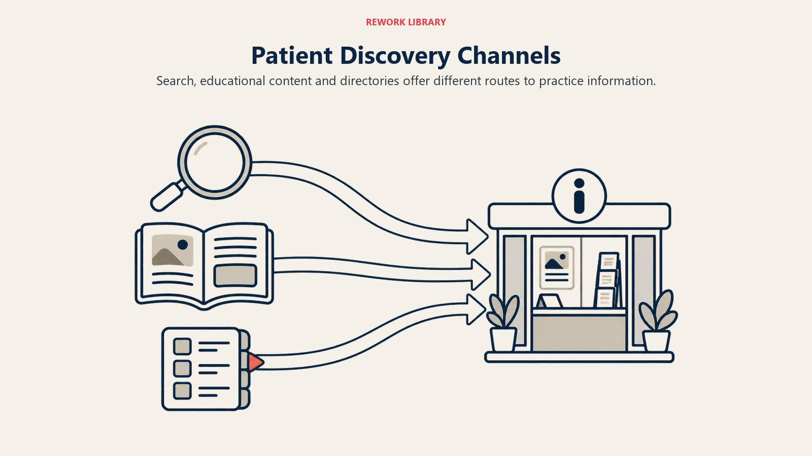 Search, educational content and directory listings lead to practice information