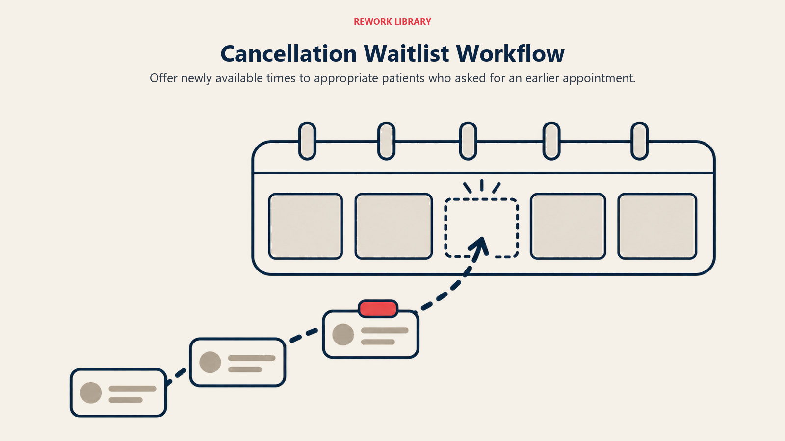 Waitlist request cards approach an available appointment slot