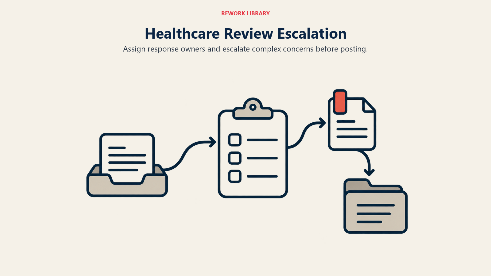 A review moves from intake to manager investigation and concern escalation