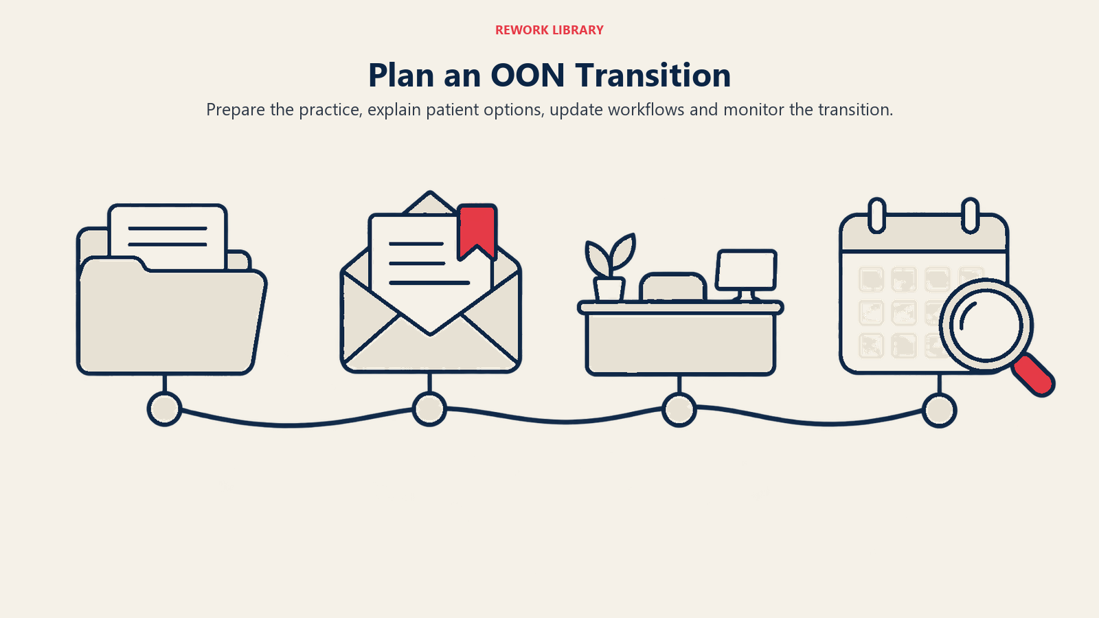 Out-of-network transition plan moving through preparation, communication, operations and monitoring