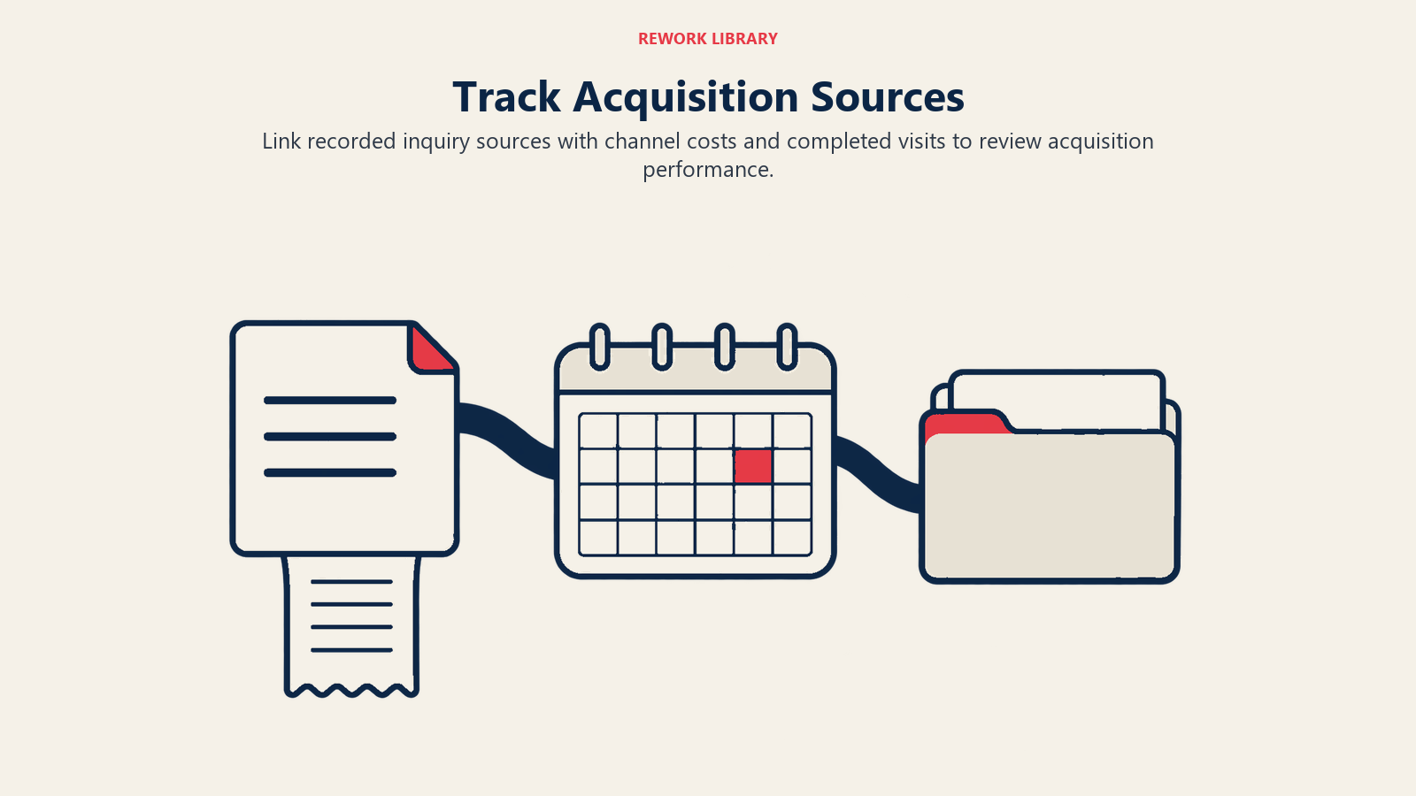 Acquisition source tracking carried from inquiry through appointment and completed-visit records