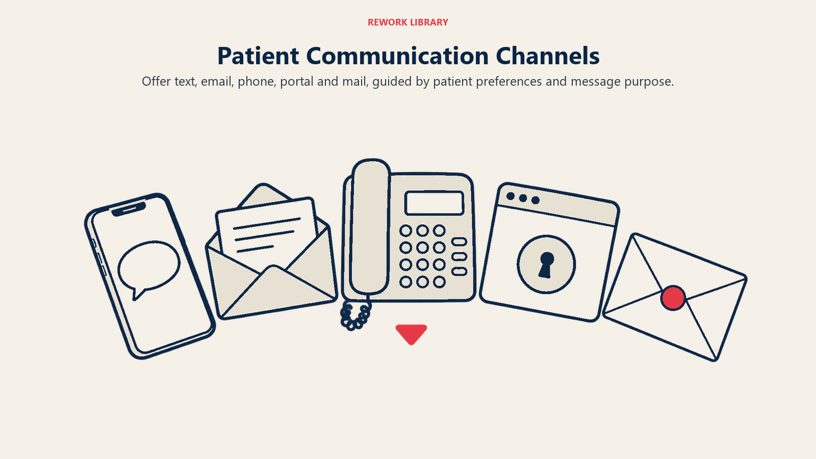Five patient communication options: text, email, phone, portal and postal mail
