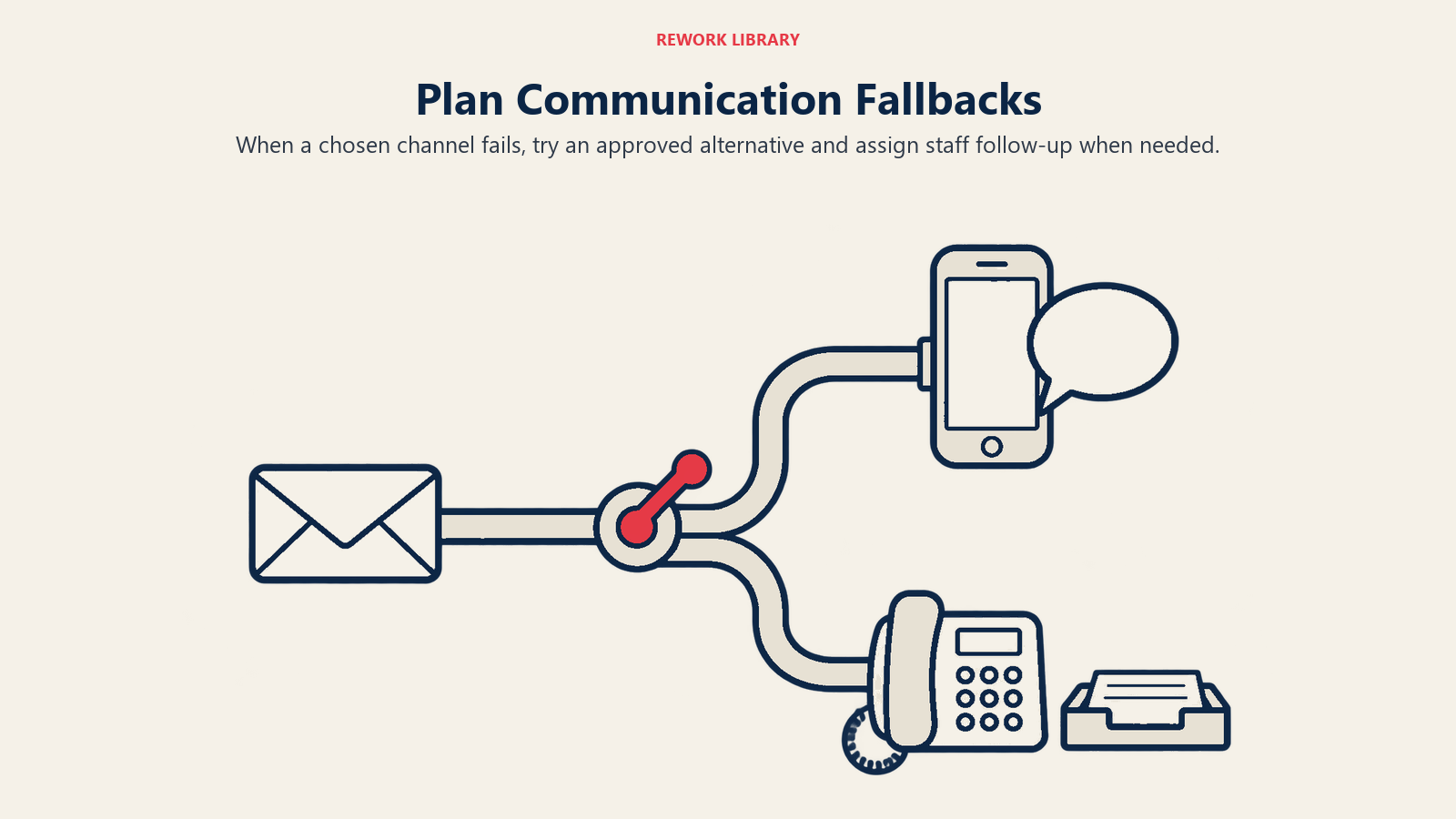 Communication fallback routing from a failed channel to an alternative or staff follow-up