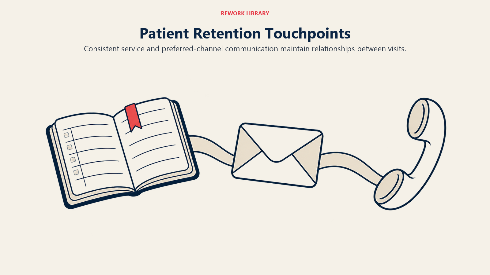 Patient Retention Touchpoints illustrated by appointment book, correspondence, telephone.