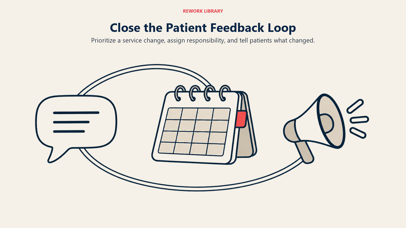 Close the Patient Feedback Loop illustrated by feedback bubble, revised appointment book, announcement.