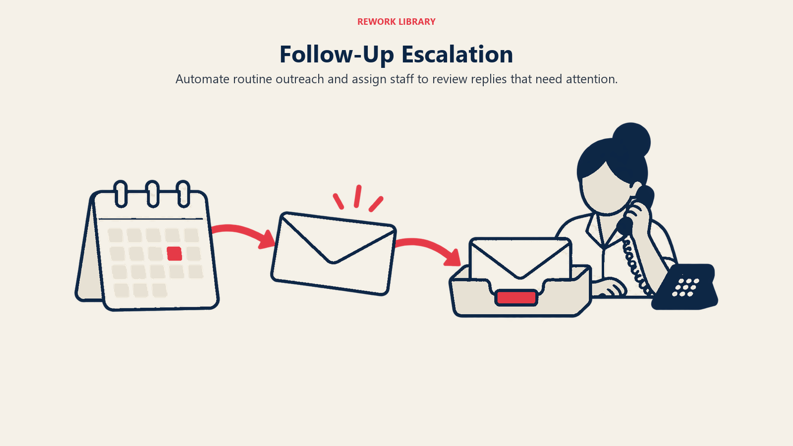 Follow-Up Escalation: Automate routine outreach and assign staff to review replies that need attention.