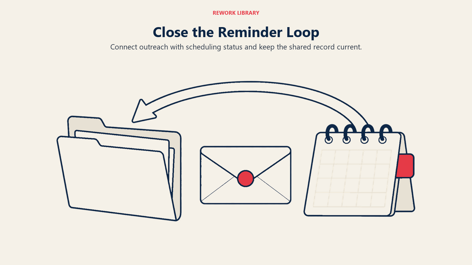 Close the Reminder Loop: Connect outreach with scheduling status and keep the shared record current.