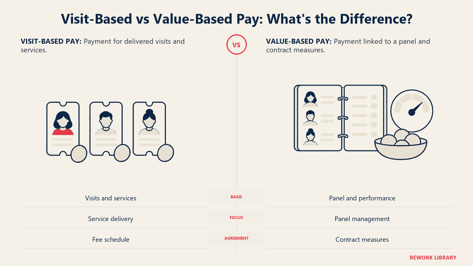 Visit-Based vs Value-Based Pay: What's the Difference?: Contracts may combine payment approaches; obligations depend on the agreement.