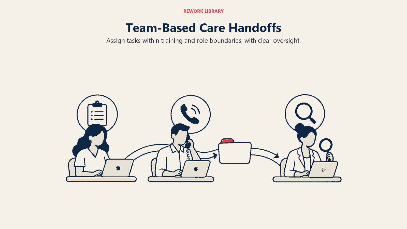 Team-Based Care Handoffs: Assign tasks within training and role boundaries, with clear oversight.