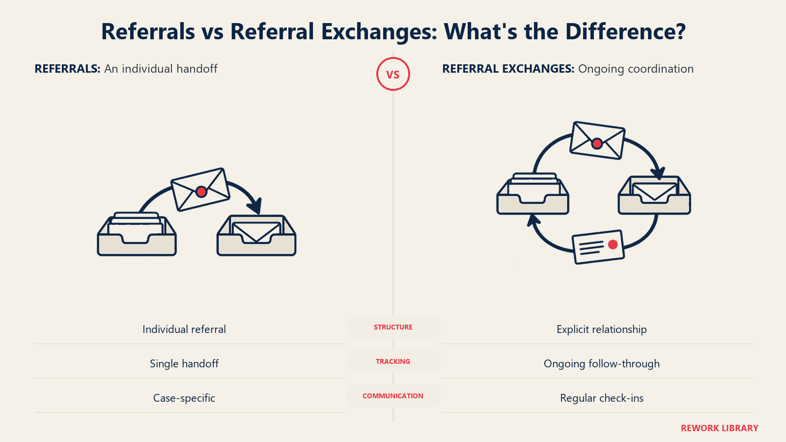 Referrals vs Referral Exchanges: operating models: A referral exchange adds explicit coordination and feedback, not an obligation to match patient counts.