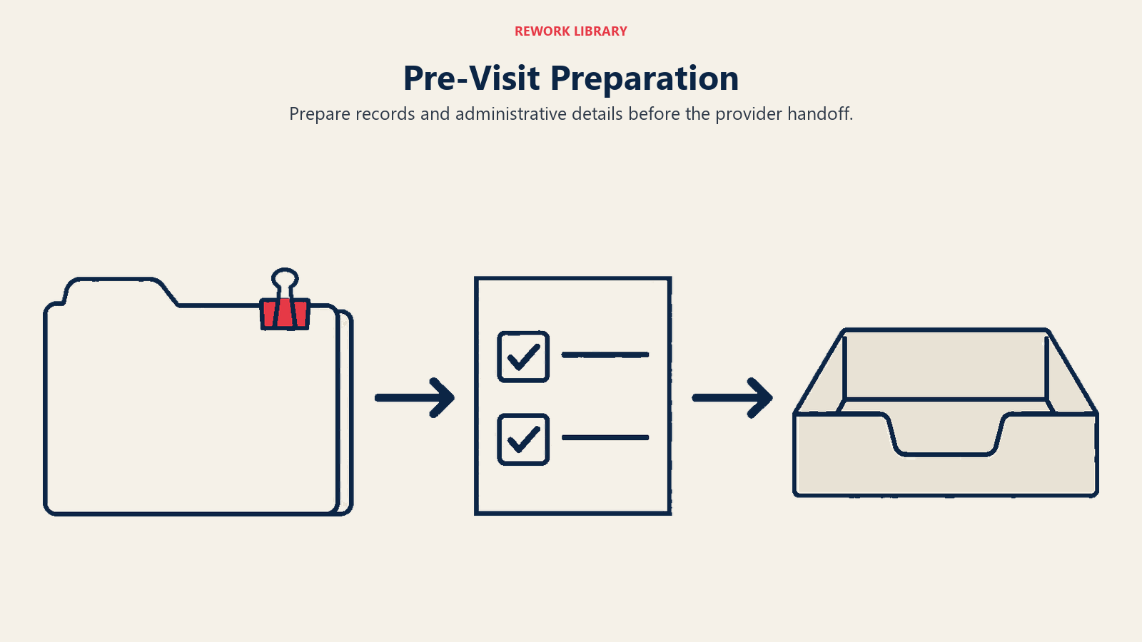 Pre-Visit Preparation: Prepare records and administrative details before the provider handoff.