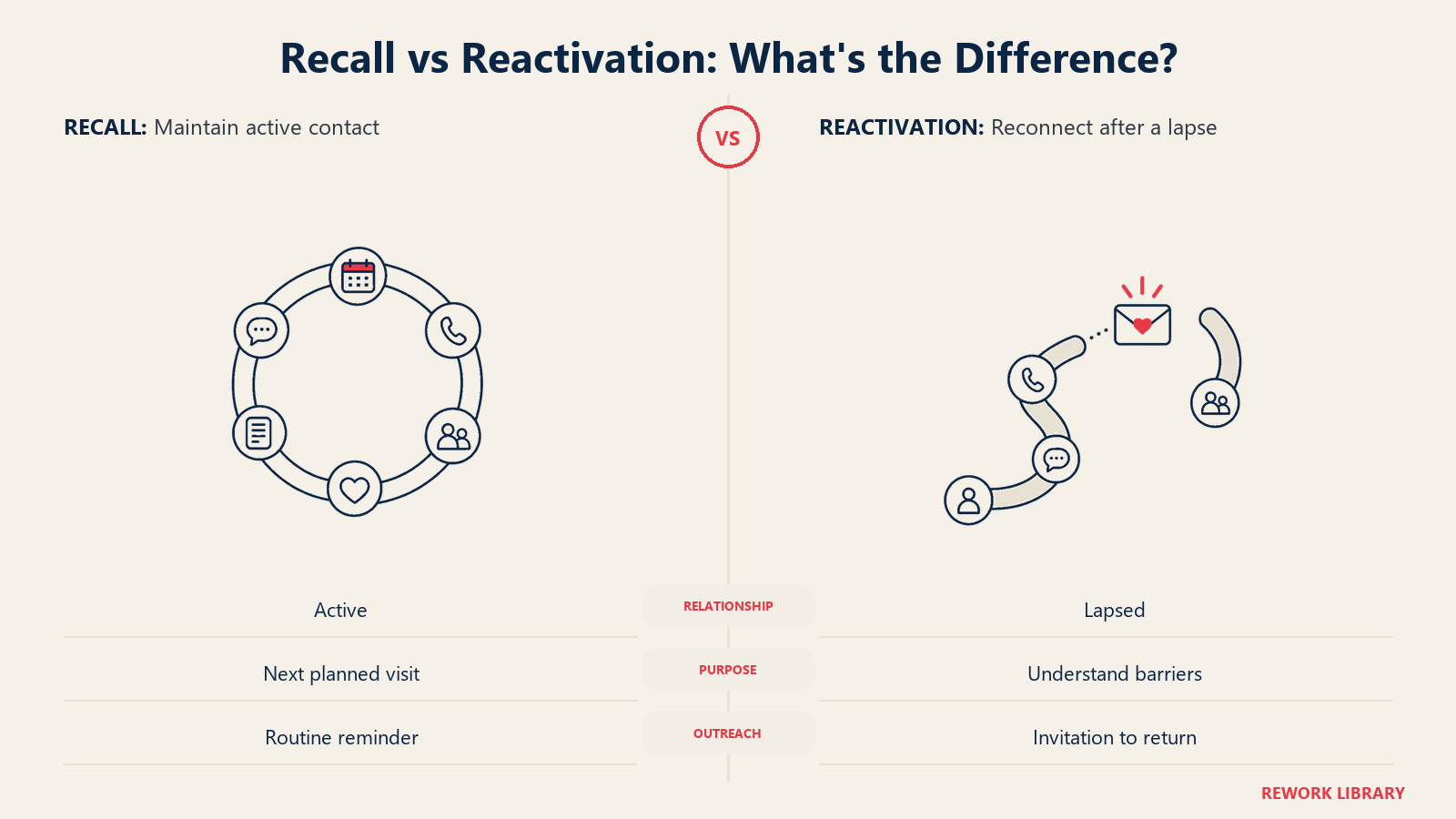 Recall vs Reactivation: operating models: Recall supports an active care relationship; reactivation reopens contact after a lapse.