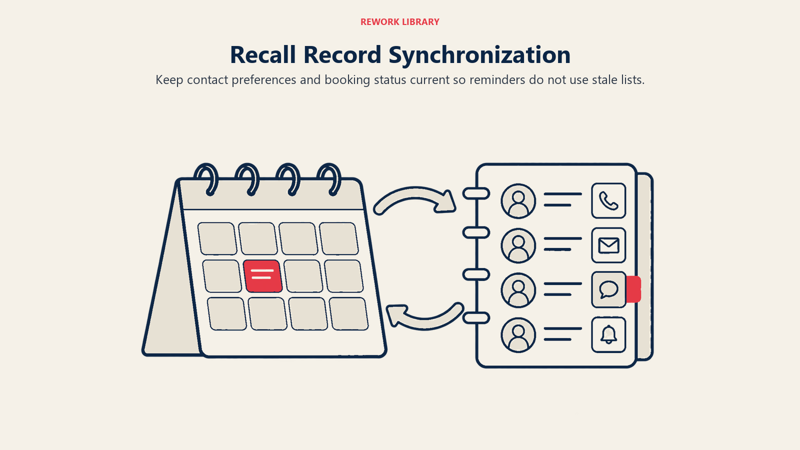 Recall Record Synchronization: Keep contact preferences and booking status current so reminders do not use stale lists.