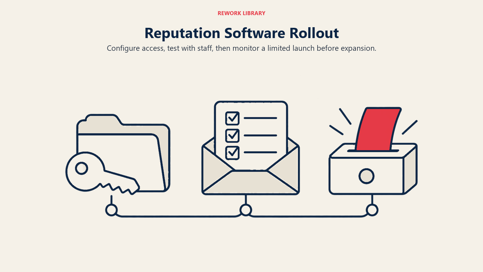 Reputation Software Rollout: Configure access, test with staff, then monitor a limited launch before expansion.