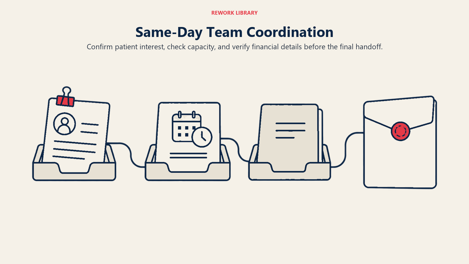 Same-Day Team Coordination: Confirm patient interest, check capacity, and verify financial details before the final handoff.