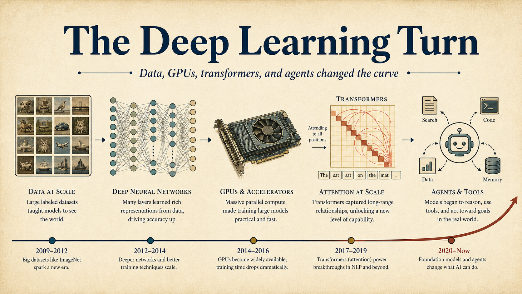 Infografis historis yang menunjukkan grid gambar, lapisan neural network, akselerator, transformer, dan loop agen sebagai titik balik deep learning