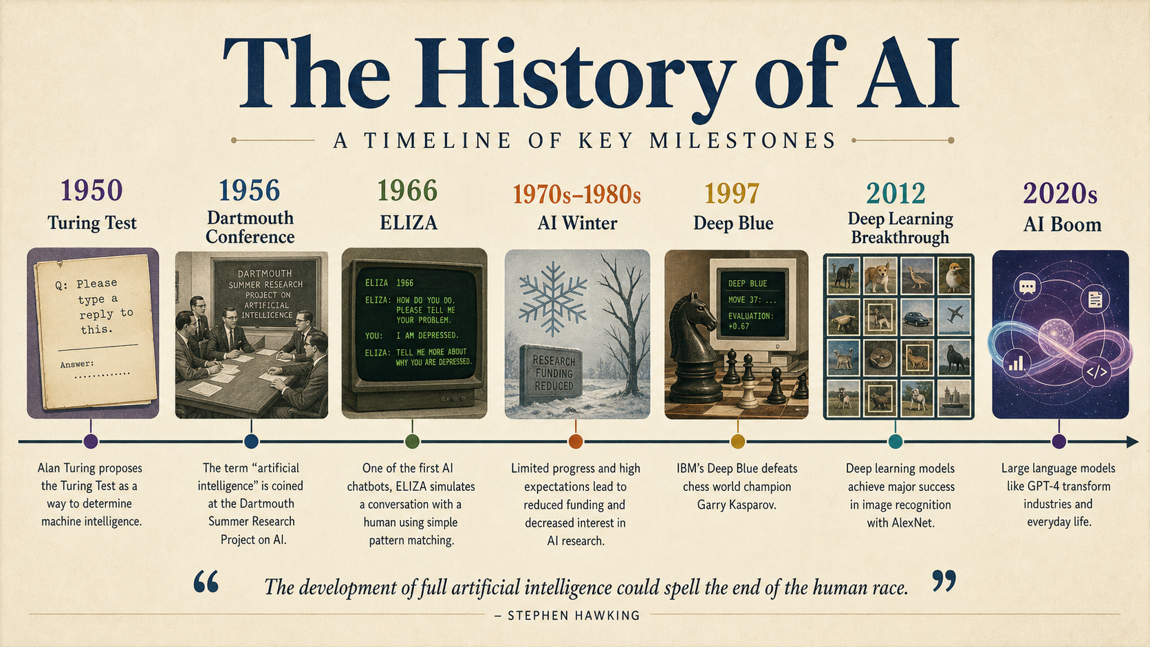 Infografis linimasa yang menunjukkan tonggak sejarah utama dalam sejarah AI dari Turing Test hingga ledakan AI