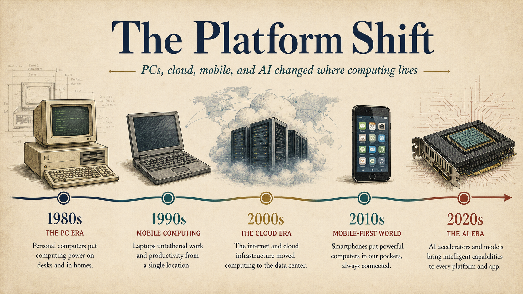 Historical infographic showing personal computers, cloud servers, mobile devices, and AI accelerator hardware as a platform shift