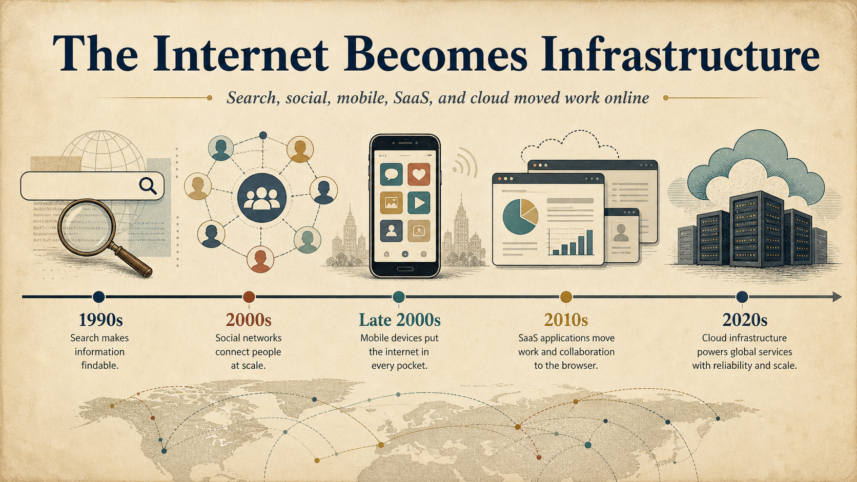 Infografía histórica que muestra búsqueda, redes sociales, dispositivos móviles, ventanas de navegador de aplicaciones SaaS y servidores en la nube como infraestructura de Internet