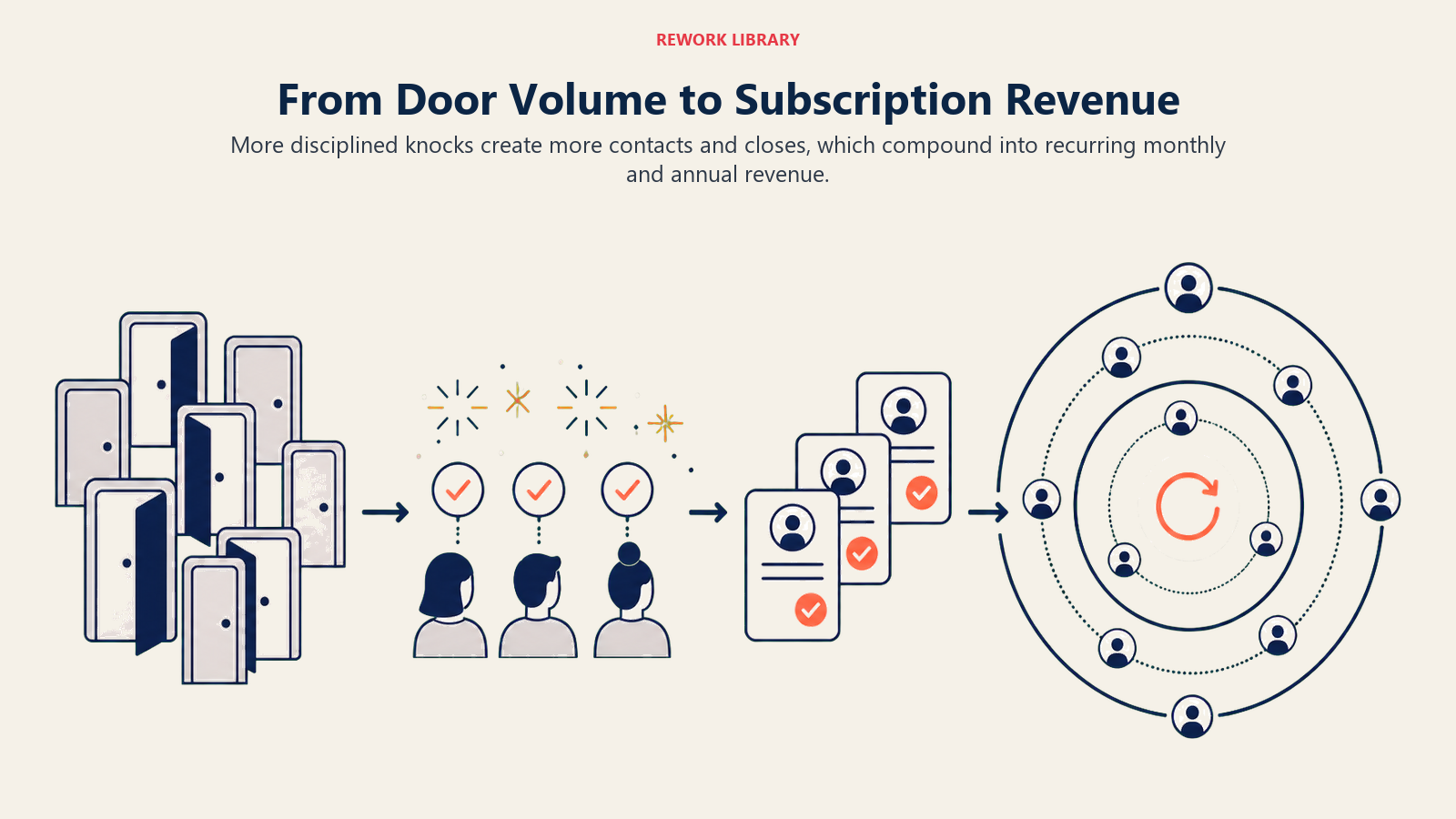 From Door Volume to Subscription Revenue shown as revenue compounding path