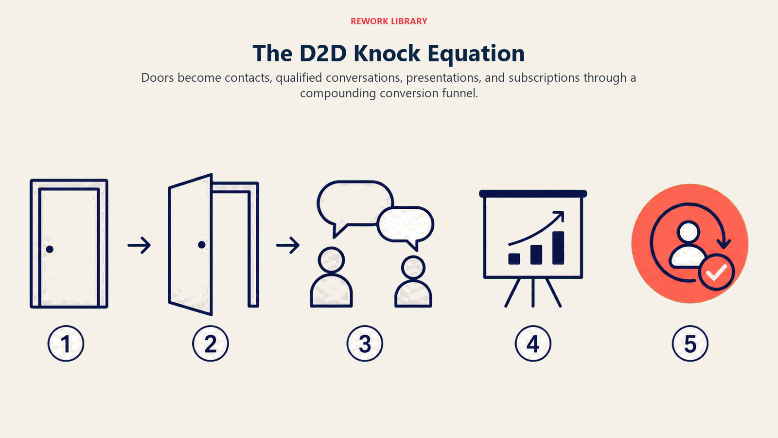 The D2D Knock Equation shown as door conversion funnel