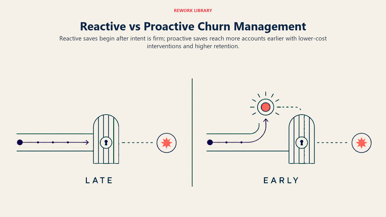 Reactive versus proactive churn management compared by intervention timing