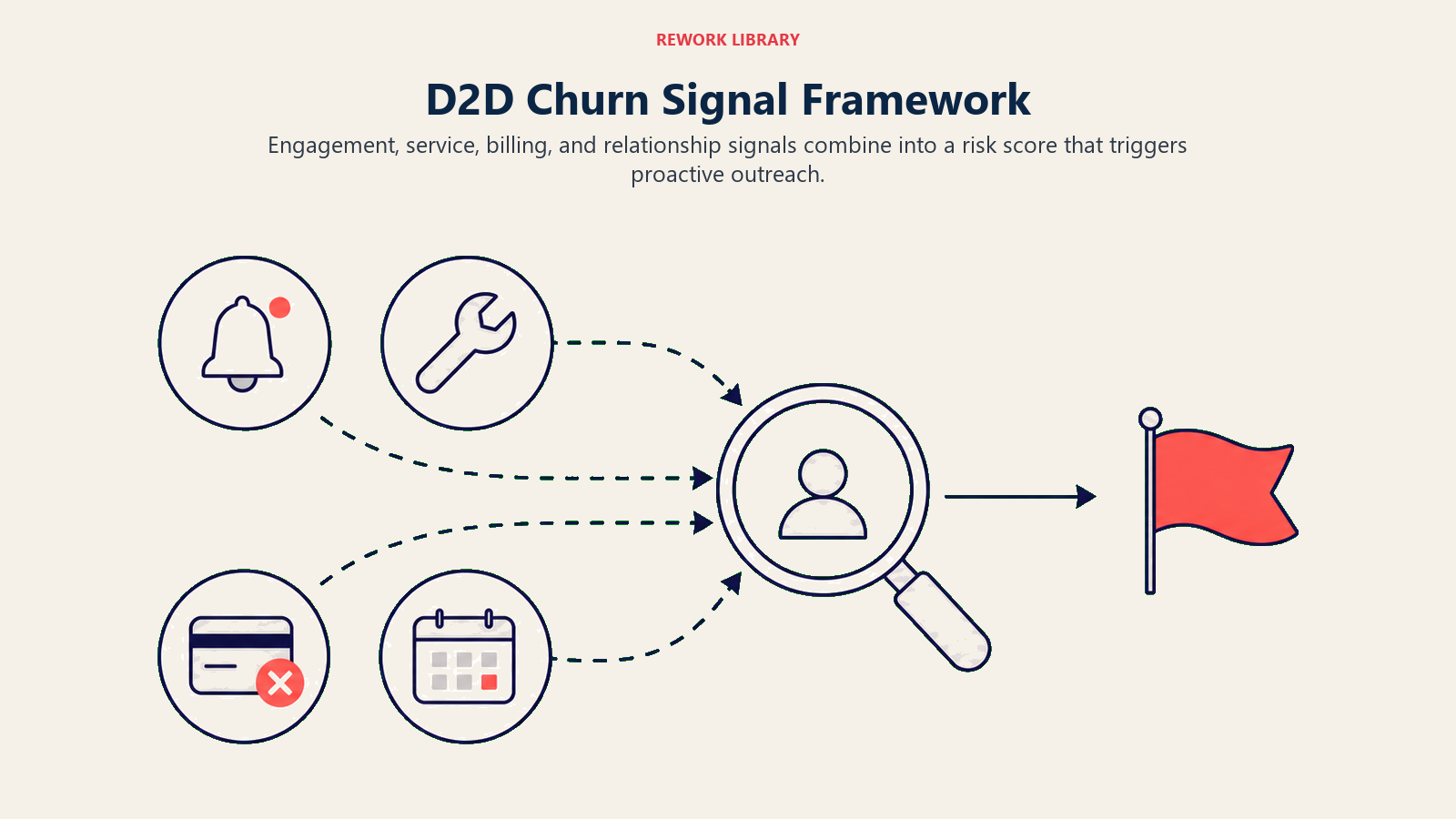 D2D churn signal framework combining engagement, service, billing, and relationship risks