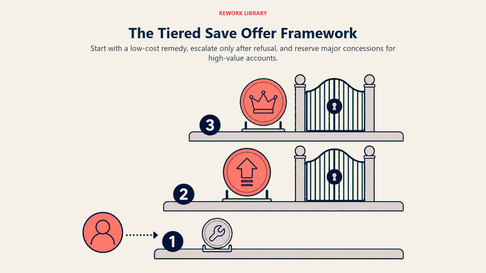 Tiered save offer framework escalating from frontline remedies to executive concessions