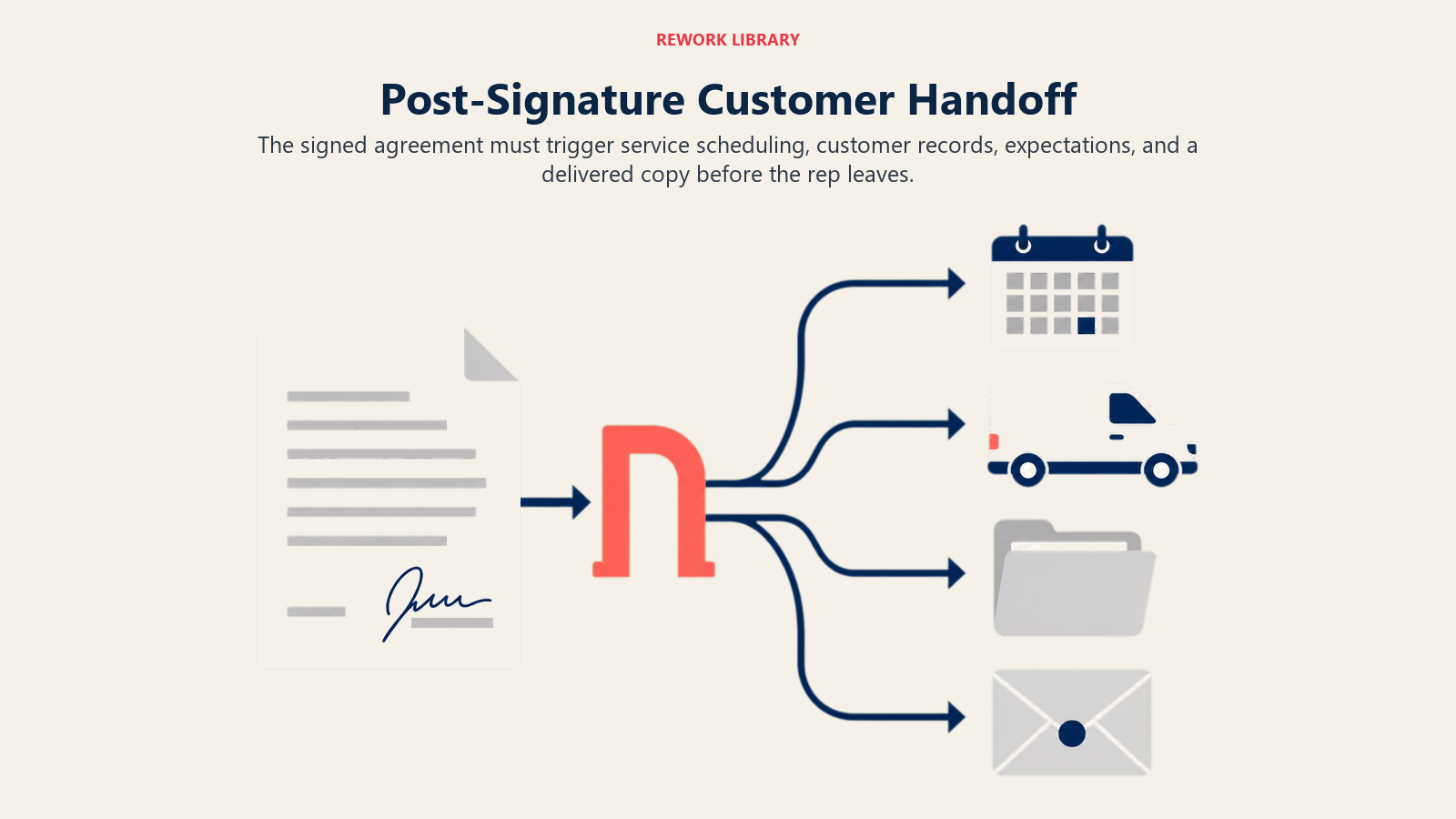 Post-Signature Customer Handoff illustrated as a signed agreement flowing into scheduling, service, CRM, and copy delivery