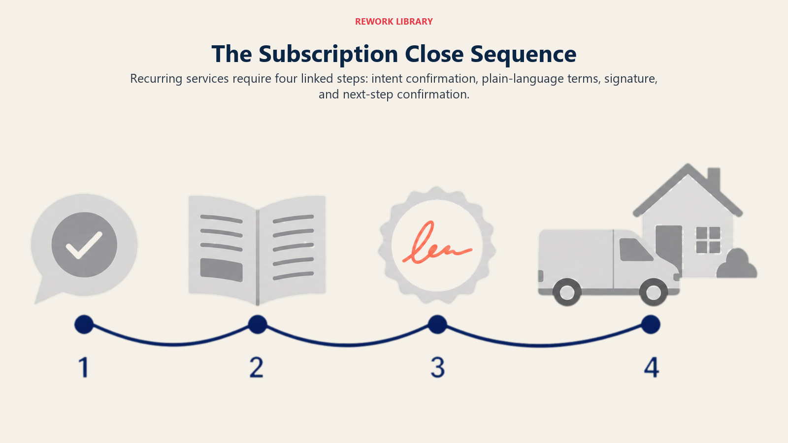 The Subscription Close Sequence illustrated as four stages from intent confirmation to service handoff