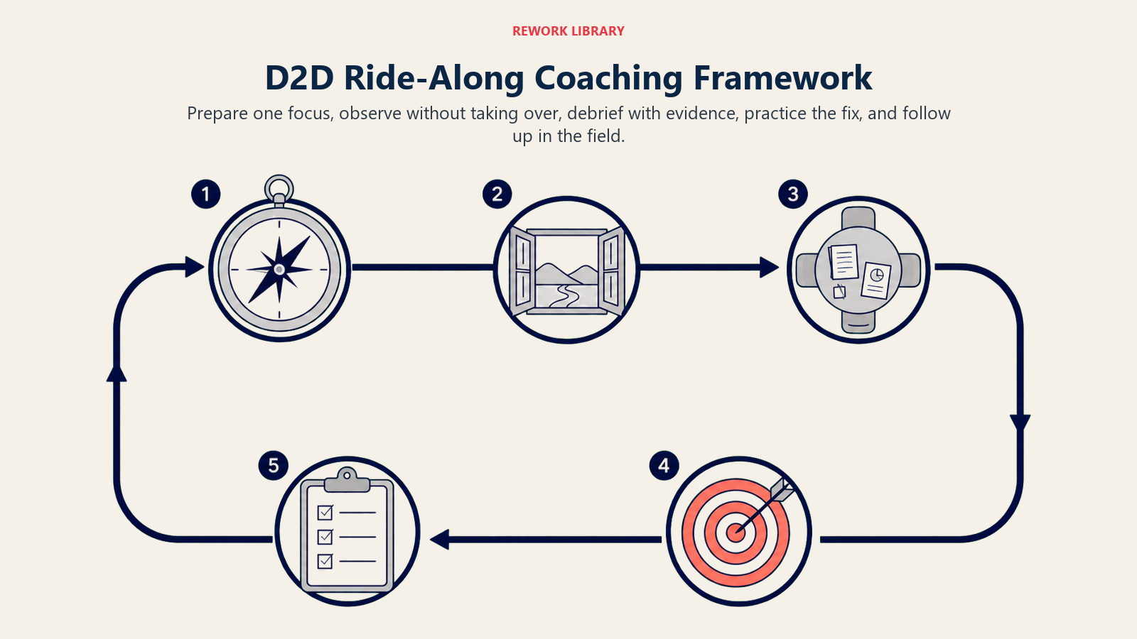 D2D ride-along coaching framework shown as five stages from preparation through field follow-up
