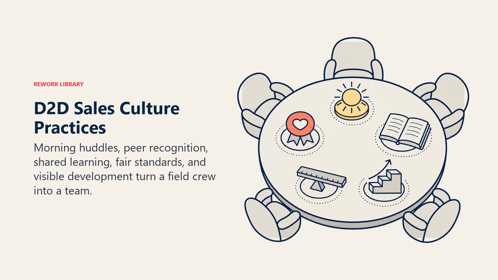 D2D sales culture practices shown as shared huddle, recognition, learning, standards, and development artifacts