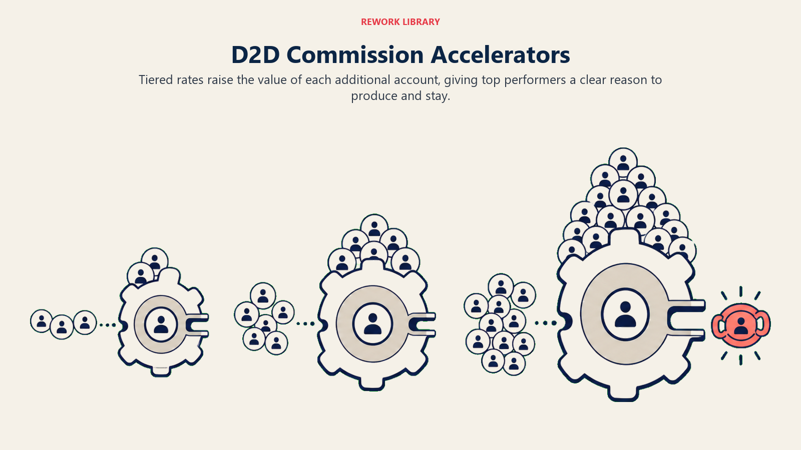 D2D commission accelerators shown as expanding payout gears that reward higher weekly account volume