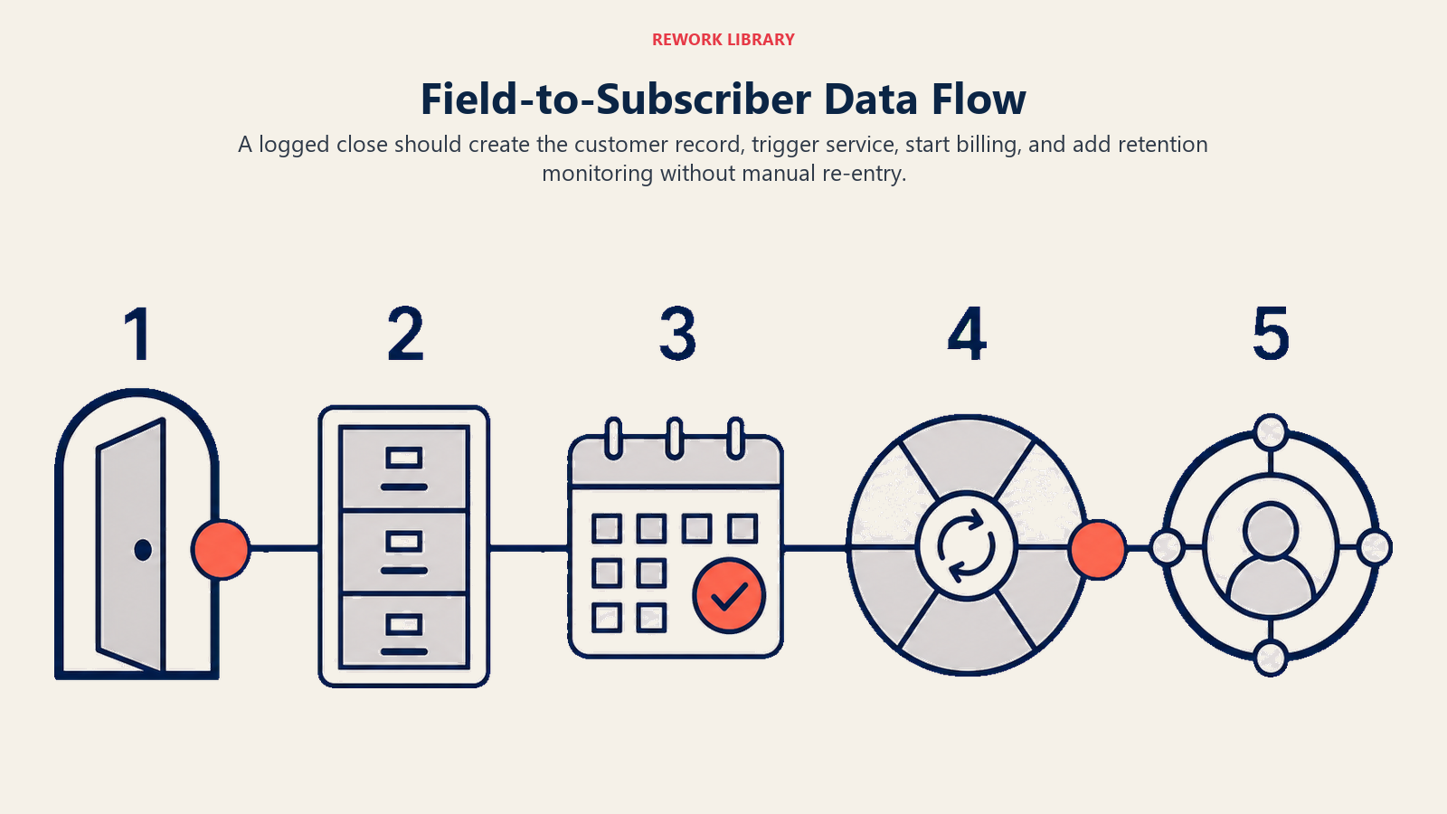 Field-to-subscriber data flow carrying a signed close through CRM, service, billing, and retention