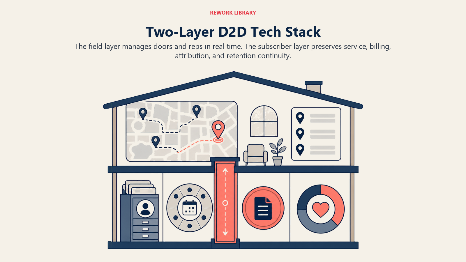 Two-layer D2D tech stack with field canvassing above and subscriber service operations below