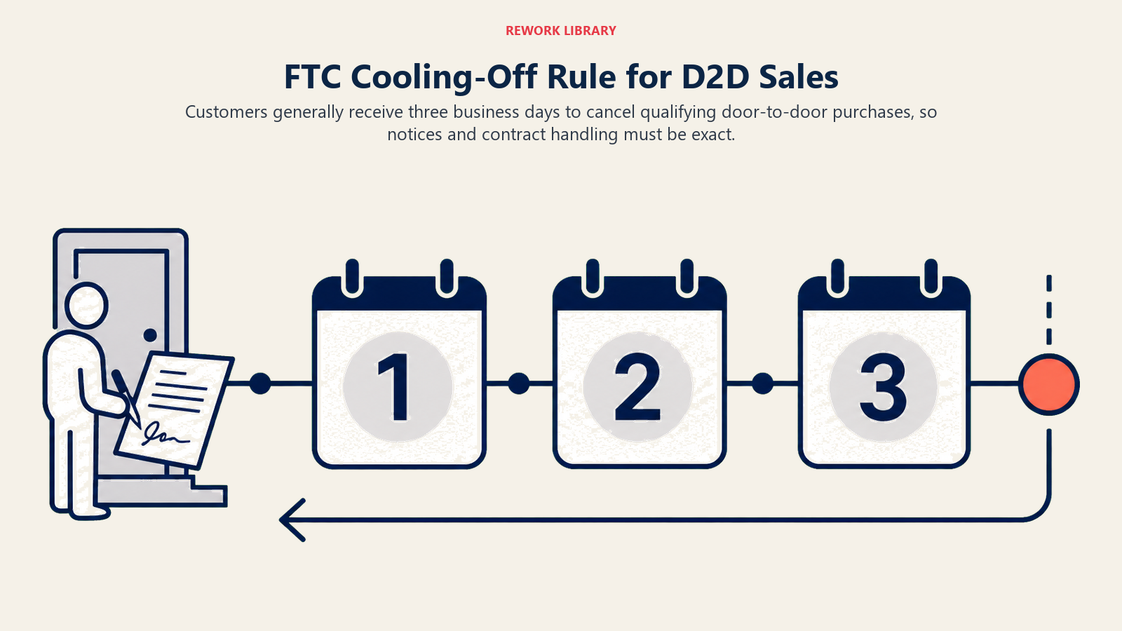 FTC Cooling-Off Rule for D2D Sales shown as three-day cancellation timeline